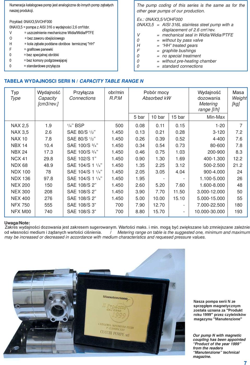 WYDAJNOSCI SERII N / CAPACITY TABLE RANGE N Typ Wydajność Przyłącza obr/min Pobór mocy Wydajność Masa Type Capacity Connections R.P.M Absorbed kw dozowania Weight [cm3/rev.