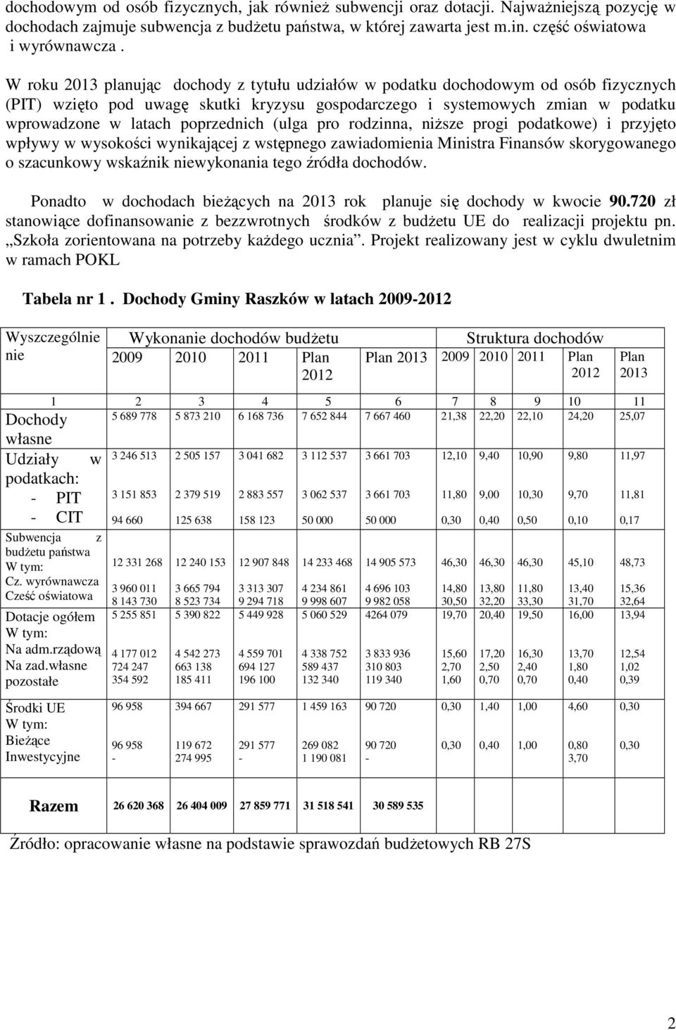 poprzednich (ulga pro rodzinna, niższe progi podatkowe) i przyjęto wpływy w wysokości wynikającej z wstępnego zawiadomienia Ministra Finansów skorygowanego o szacunkowy wskaźnik niewykonania tego