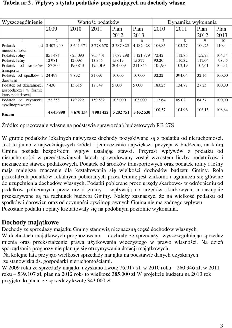 Podatek od 3 407 940 3 641 371 3 778 678 3 787 825 4 182 428 106,85 103,77 100,25 110,4 nieruchomości Podatek rolny 851 484 625 093 705 401 1 077 298 1 121 879 72,42 112,85 152,73 104,14 Podatek