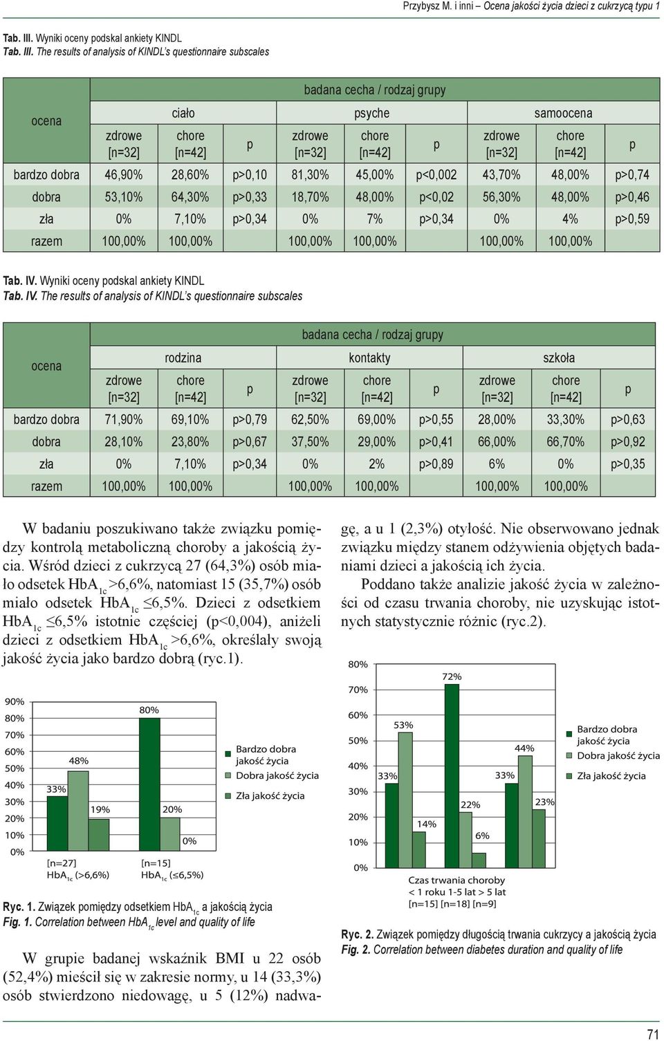The results of analysis of KINDL s questionnaire subscales ocena badana cecha / rodzaj gruy ciało syche samoocena bardzo dobra 46,90% 28,60% >0,10 81,30% 45,00% <0,002 43,70% 48,00% >0,74 dobra