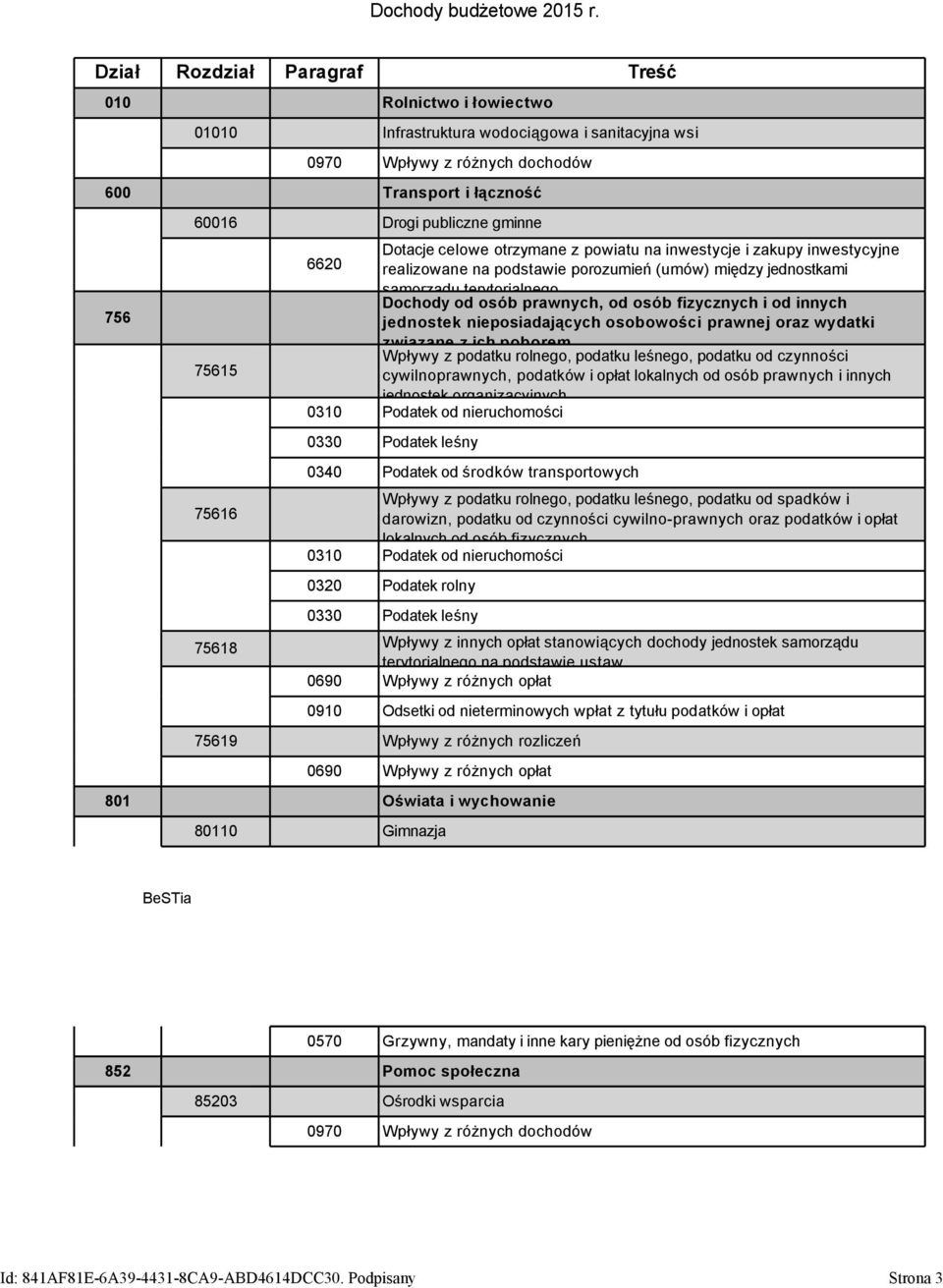 75615 75616 Dotacje celowe otrzymane z powiatu na inwestycje i zakupy inwestycyjne 6620 realizowane na podstawie porozumień (umów) między jednostkami samorządu terytorialnego Dochody od osób