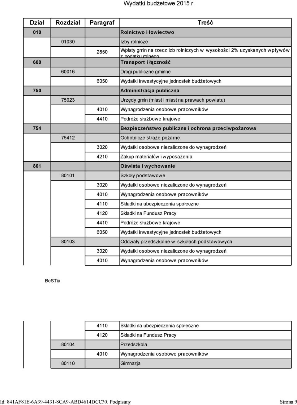 Drogi publiczne gminne 6050 Wydatki inwestycyjne jednostek budżetowych 750 Administracja publiczna 75023 Urzędy gmin (miast i miast na prawach powiatu) 4010 Wynagrodzenia osobowe pracowników 4410