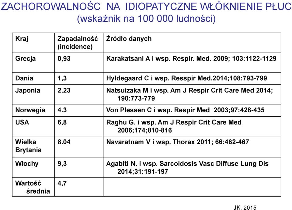 Am J Respir Crit Care Med 2014; 190:773-779 Norwegia 4.3 Von Plessen C i wsp. Respir Med 2003;97:428-435 USA 6,8 Raghu G. i wsp. Am J Respir Crit Care Med 2006;174;810-816 Wielka Brytania 8.