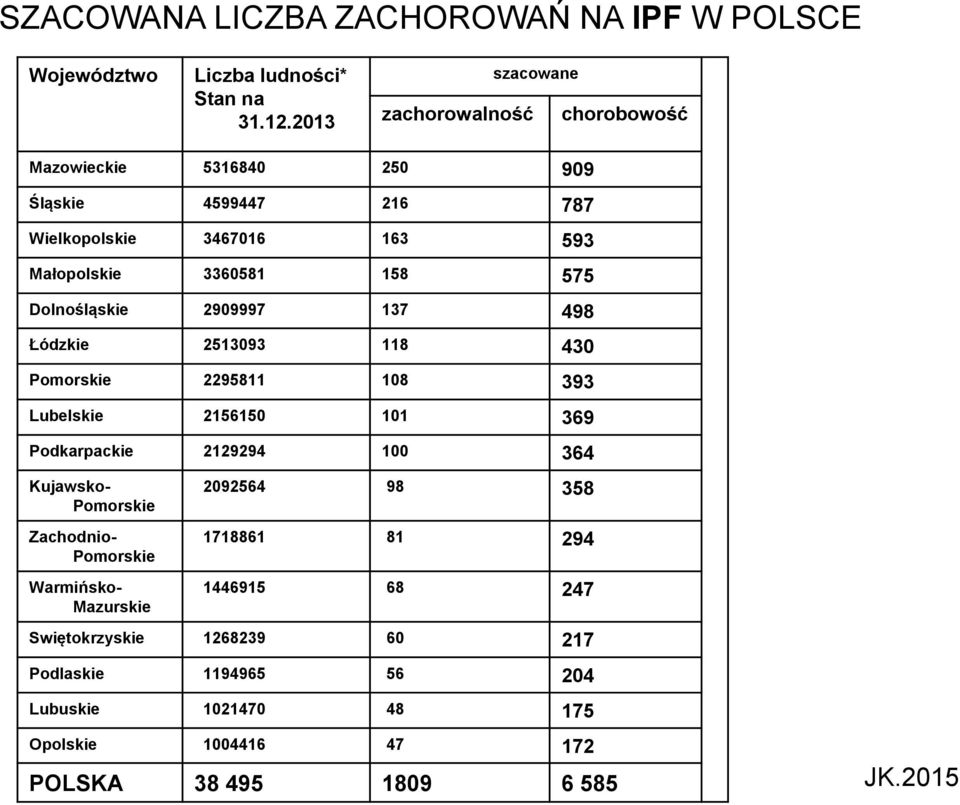 Dolnośląskie 2909997 137 498 Łódzkie 2513093 118 430 Pomorskie 2295811 108 393 Lubelskie 2156150 101 369 Podkarpackie 2129294 100 364 Kujawsko- Pomorskie