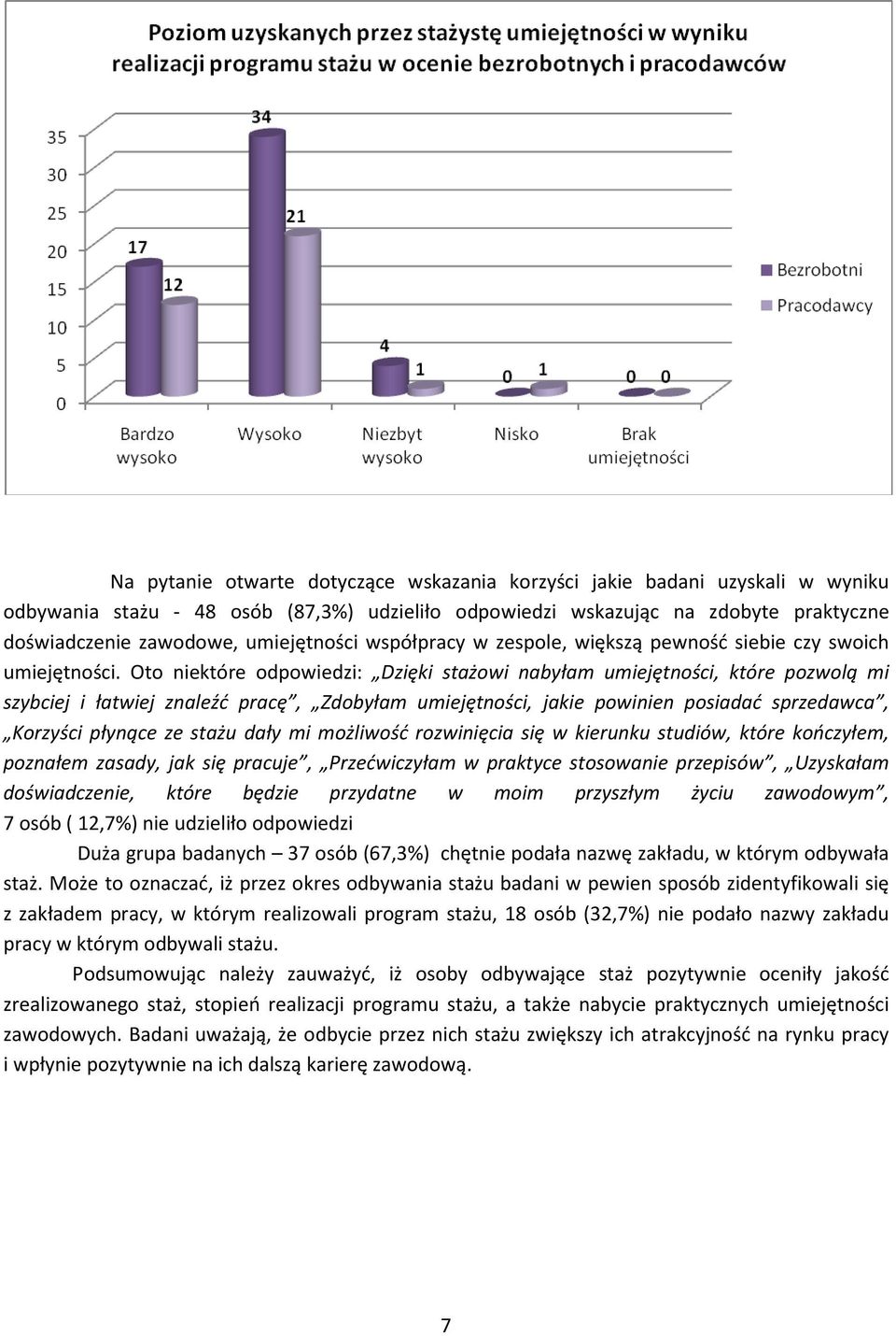 Oto niektóre odpowiedzi: Dzięki stażowi nabyłam umiejętności, które pozwolą mi szybciej i łatwiej znaleźć pracę, Zdobyłam umiejętności, jakie powinien posiadać sprzedawca, Korzyści płynące ze stażu