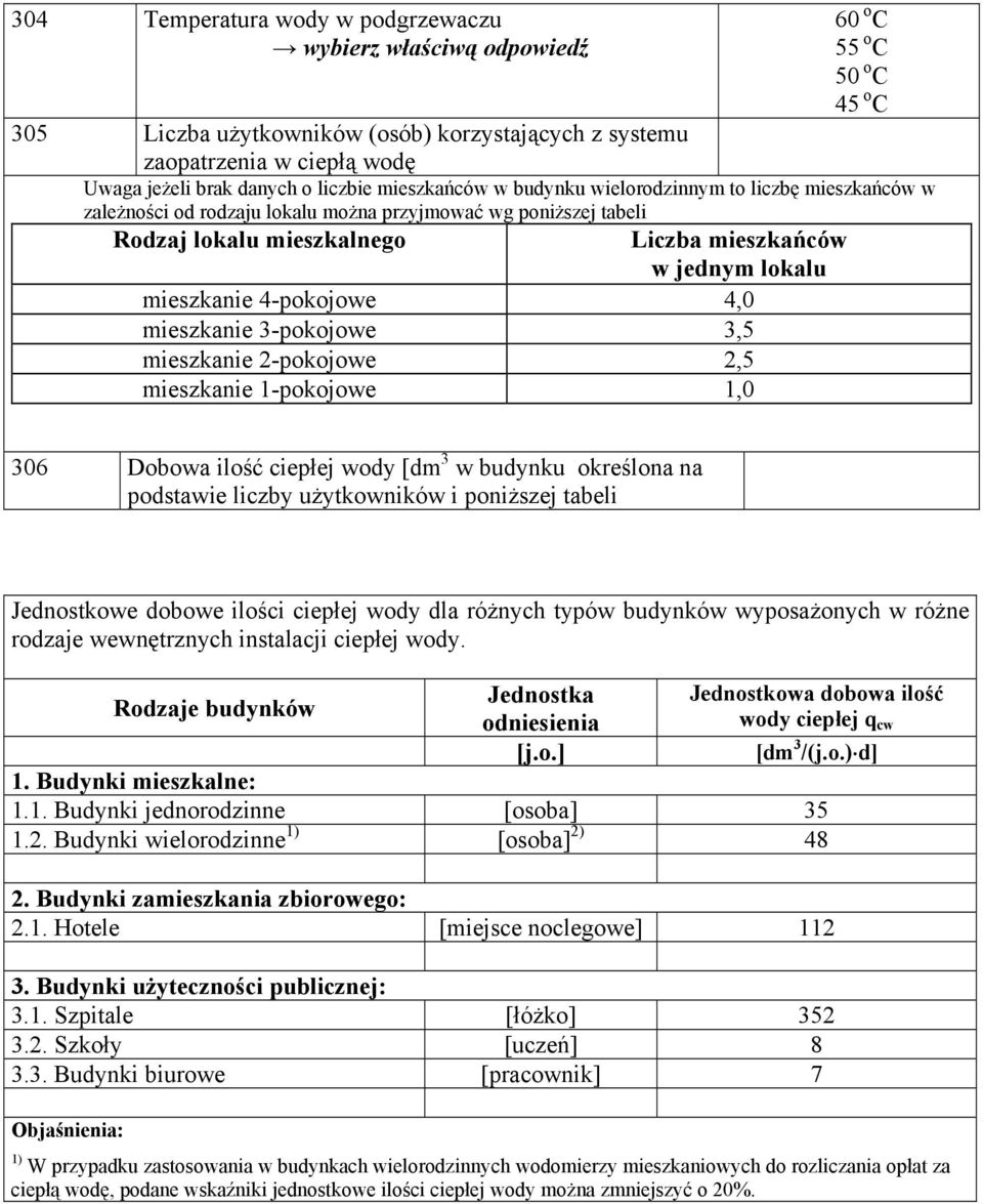 mieszkanie 4-pokojowe 4,0 mieszkanie 3-pokojowe 3,5 mieszkanie 2-pokojowe 2,5 mieszkanie 1-pokojowe 1,0 306 Dobowa ilość ciepłej wody [dm 3 w budynku określona na podsawie liczby użykowników i