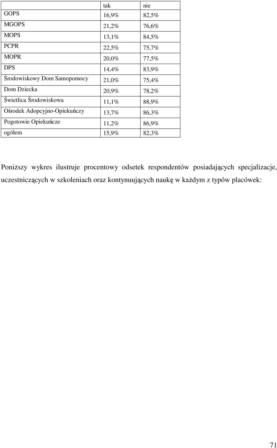 Adopcyjno-Opiekuńczy 13,7% 86,3% Pogotowie Opiekuńcze 11,2% 86,9% ogółem 15,9% 82,3% PoniŜszy wykres ilustruje