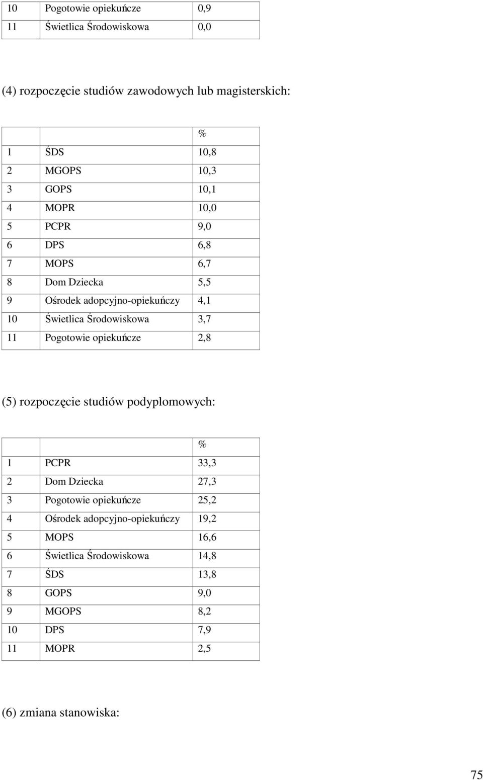 Pogotowie opiekuńcze 2,8 (5) rozpoczęcie studiów podyplomowych: % 1 PCPR 33,3 2 Dom Dziecka 27,3 3 Pogotowie opiekuńcze 25,2 4 Ośrodek