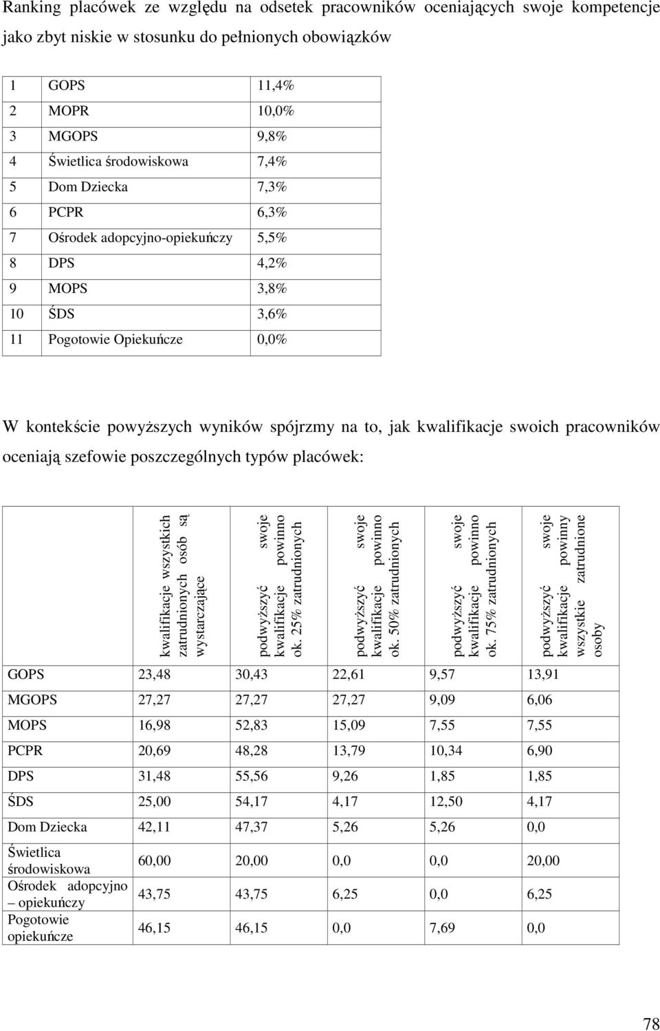 kwalifikacje swoich pracowników oceniają szefowie poszczególnych typów placówek: kwalifikacje wszystkich zatrudnionych osób są wystarczające podwyŝszyć swoje kwalifikacje powinno ok.