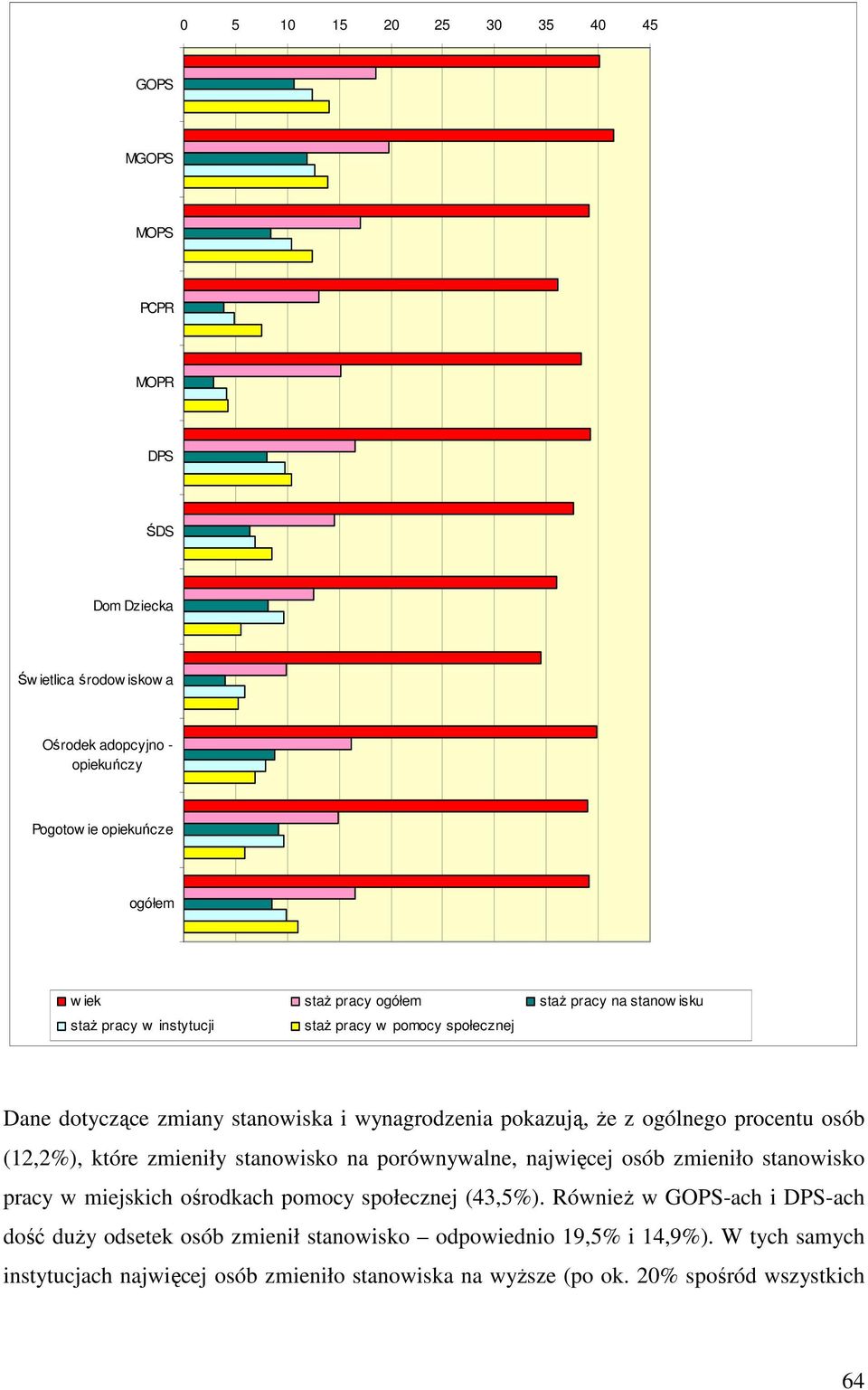 procentu osób (12,2%), które zmieniły stanowisko na porównywalne, najwięcej osób zmieniło stanowisko pracy w miejskich ośrodkach pomocy społecznej (43,5%).