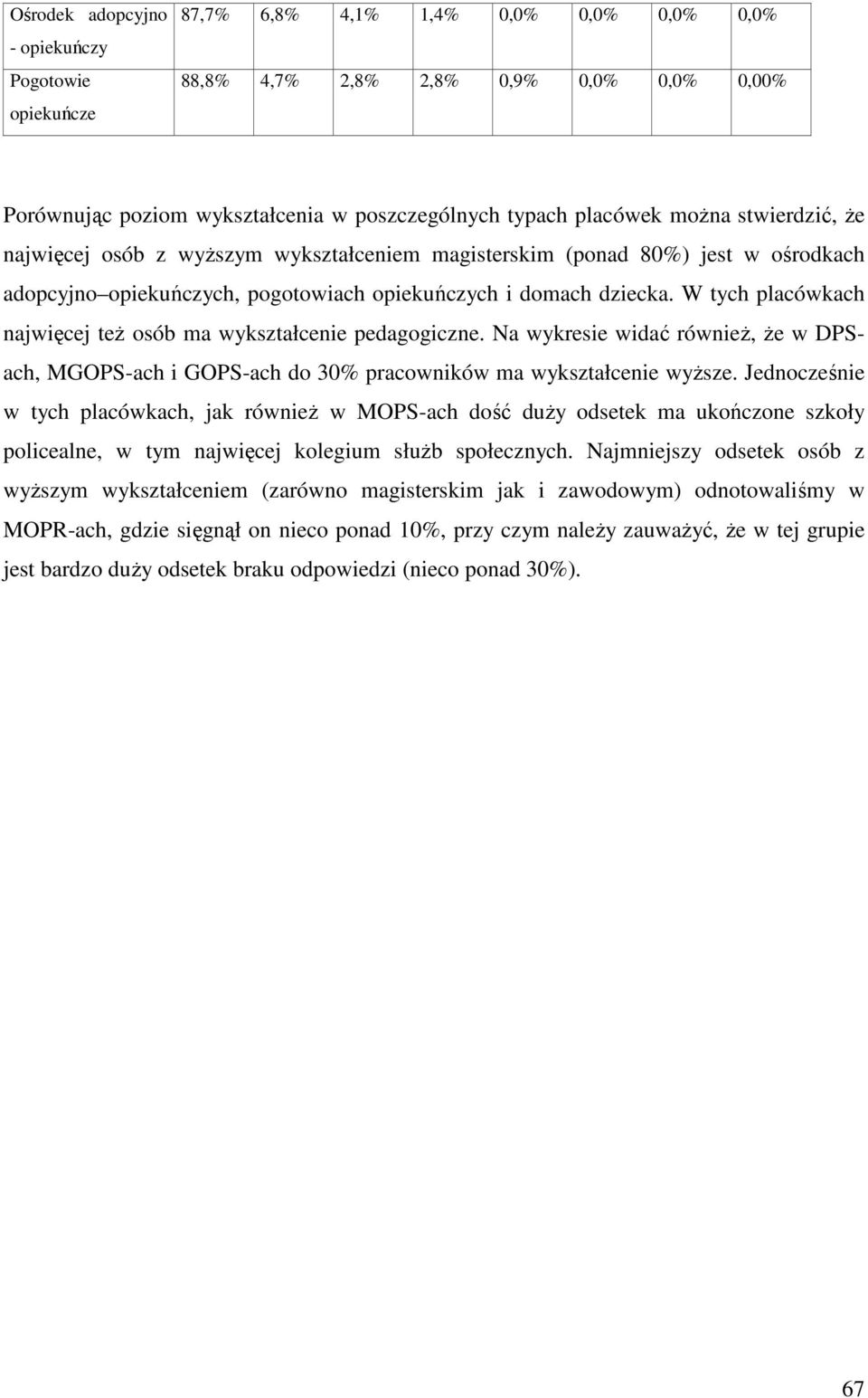 W tych placówkach najwięcej teŝ osób ma wykształcenie pedagogiczne. Na wykresie widać równieŝ, Ŝe w DPSach, MGOPS-ach i GOPS-ach do 30% pracowników ma wykształcenie wyŝsze.