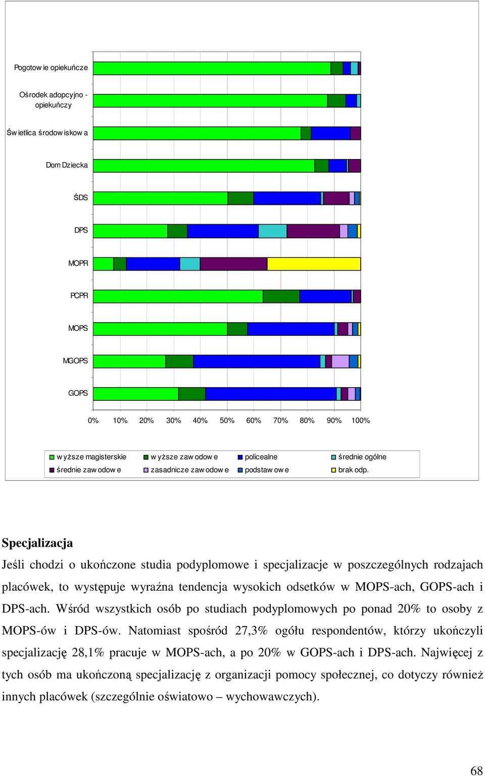 Specjalizacja Jeśli chodzi o ukończone studia podyplomowe i specjalizacje w poszczególnych rodzajach placówek, to występuje wyraźna tendencja wysokich odsetków w MOPS-ach, GOPS-ach i DPS-ach.