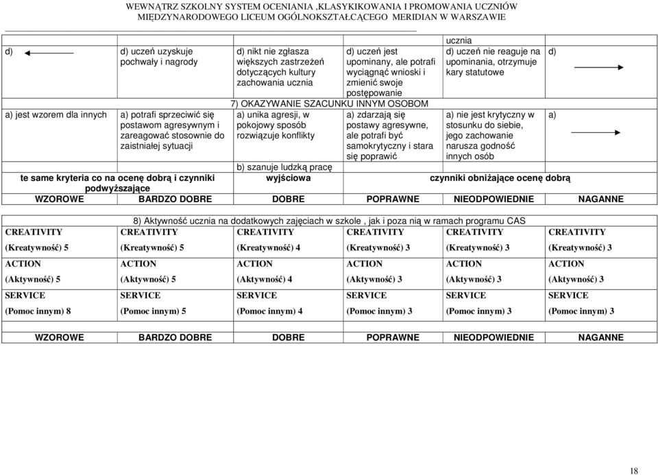 rozwiązuje konflikty a) zdarzają się postawy agresywne, ale potrafi być samokrytyczny i stara się poprawić ucznia d) uczeń nie reaguje na upominania, otrzymuje kary statutowe a) nie jest krytyczny w