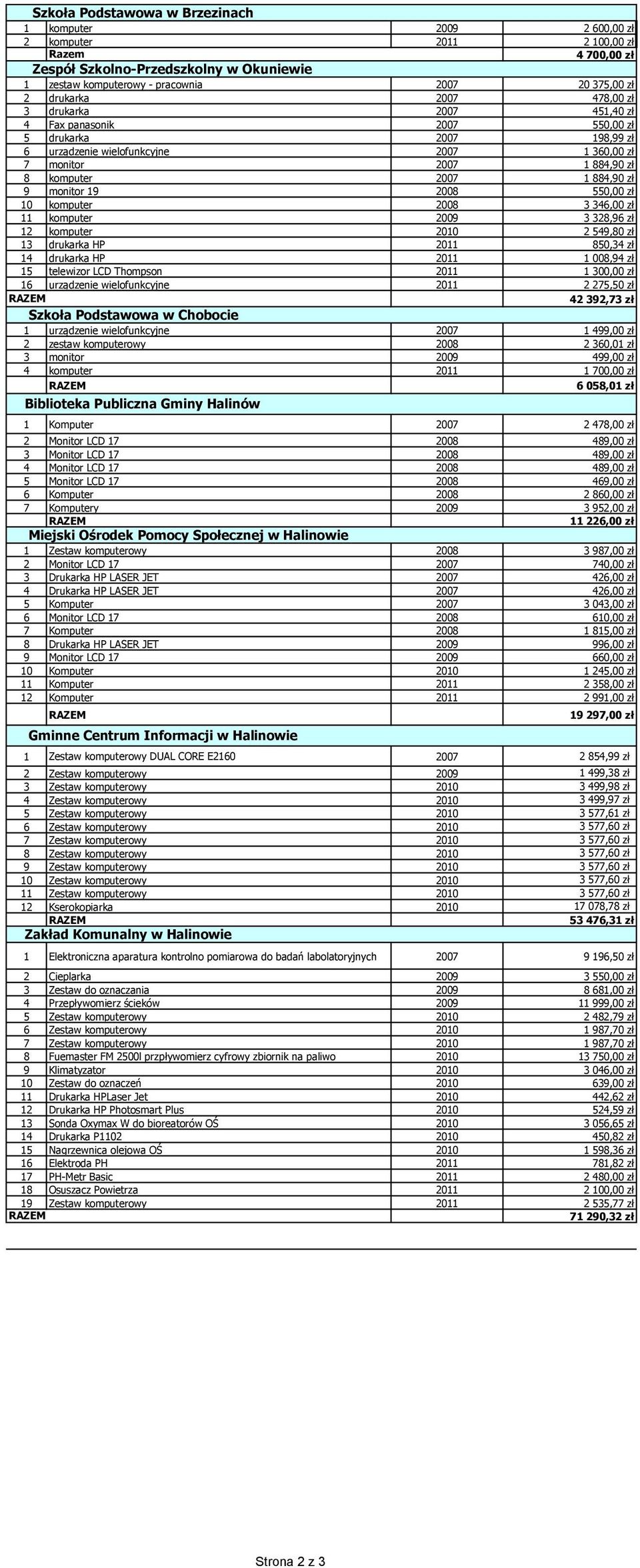 monitor 19 2008 550,00 zł 10 komputer 2008 3 346,00 zł 11 komputer 2009 3 328,96 zł 12 komputer 2010 2 549,80 zł 13 drukarka HP 2011 850,34 zł 14 drukarka HP 2011 1 008,94 zł 15 telewizor LCD