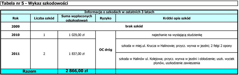 2011 2 1 837,00 zł OC dróg szkoda w miej.ul. Krucza w Halinowie; przycz.