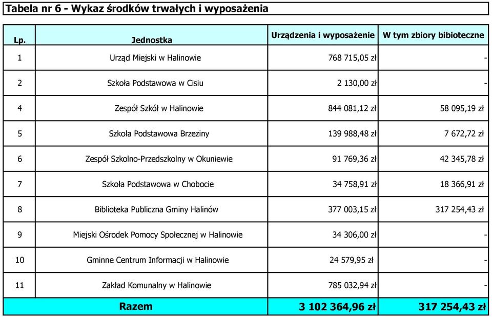 Halinowie 844 081,12 zł 58 095,19 zł 5 Szkoła Podstawowa Brzeziny 139 988,48 zł 7 672,72 zł 6 Zespół Szkolno-Przedszkolny w ie 91 769,36 zł 42 345,78 zł 7 Szkoła