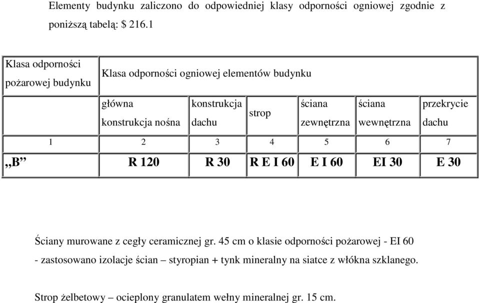 zewnętrzna ściana wewnętrzna przekrycie dachu 1 2 3 4 5 6 7 B R 120 R 30 R E I 60 E I 60 EI 30 E 30 Ściany murowane z cegły ceramicznej gr.