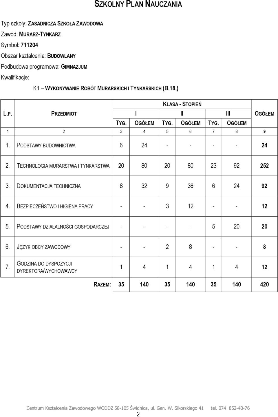 PODSTAWY BUDOWNICTWA 6 24 - - - - 24 2. TECHNOLOGIA MURARSTWA I TYNKARSTWA 20 80 20 80 23 92 252 3. DOKUMENTACJA TECHNICZNA 8 32 9 36 6 24 92 4.