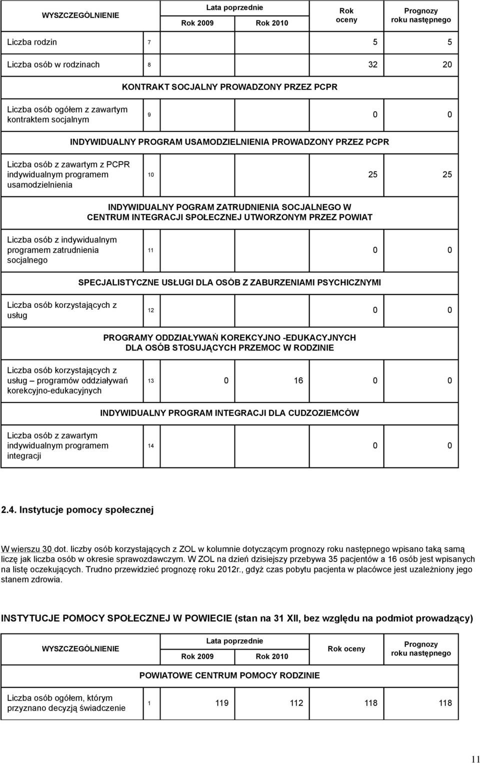 POWIAT Liczba osób z indywidualnym programem zatrudnienia socjalnego 11 0 0 SPECJALISTYCZNE USŁUGI DLA OSÓB Z ZABURZENIAMI PSYCHICZNYMI Liczba osób korzystających z usług 12 0 0 PROGRAMY ODDZIAŁYWAŃ