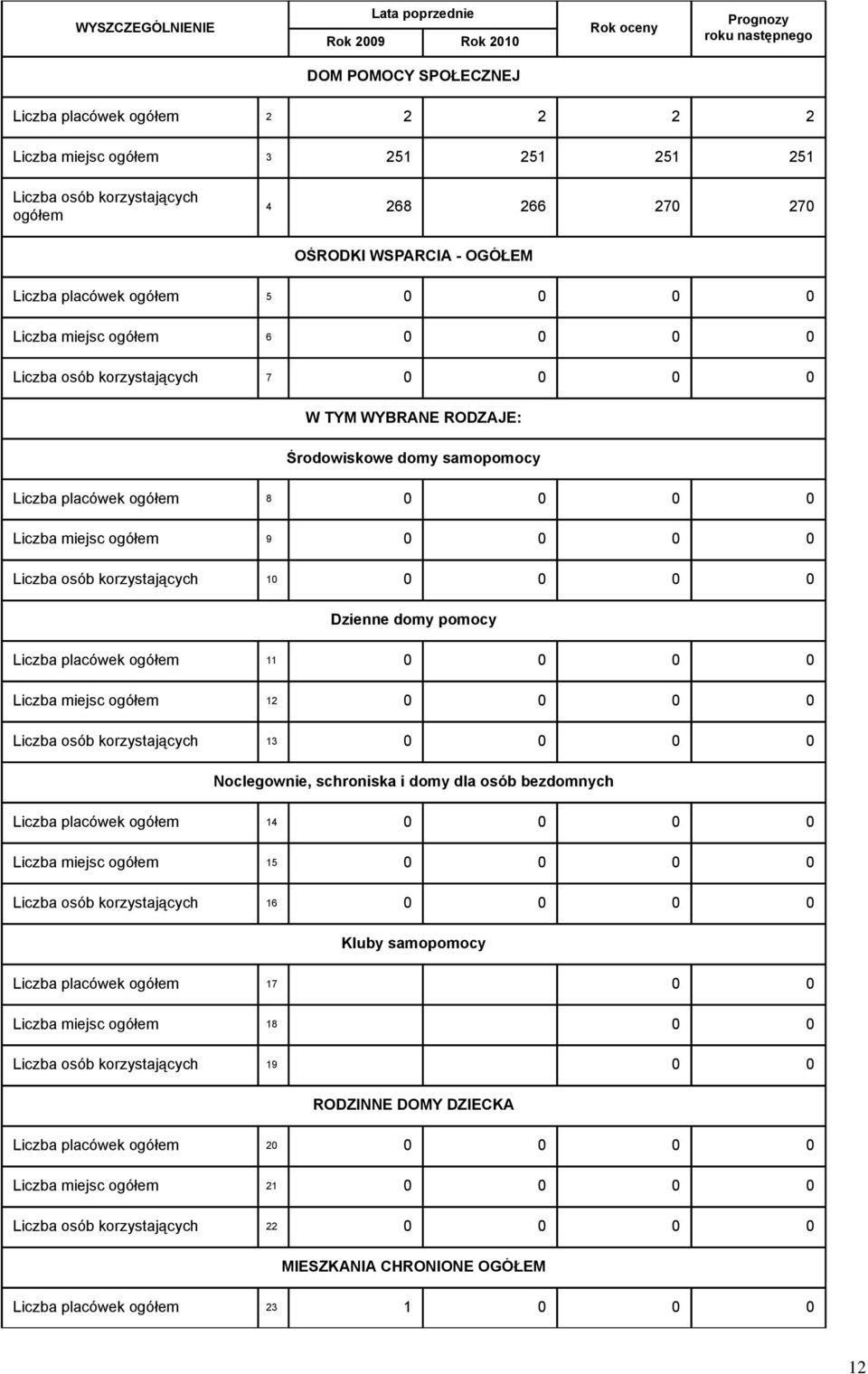 osób korzystających 10 0 0 0 0 Dzienne domy pomocy Liczba placówek ogółem 11 0 0 0 0 Liczba miejsc ogółem 12 0 0 0 0 Liczba osób korzystających 13 0 0 0 0 Noclegownie, schroniska i domy dla osób