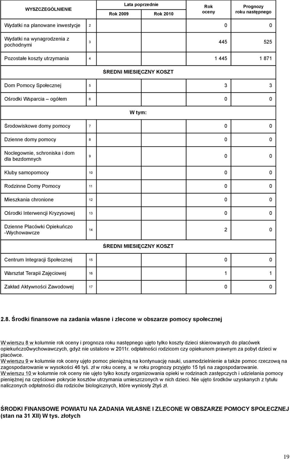 chronione 12 0 0 Ośrodki Interwencji Kryzysowej 13 0 0 Dzienne Placówki Opiekuńczo -Wychowawcze 14 2 0 ŚREDNI MIESIĘCZNY KOSZT Centrum Integracji Społecznej 15 0 0 Warsztat Terapii Zajęciowej 16 1 1