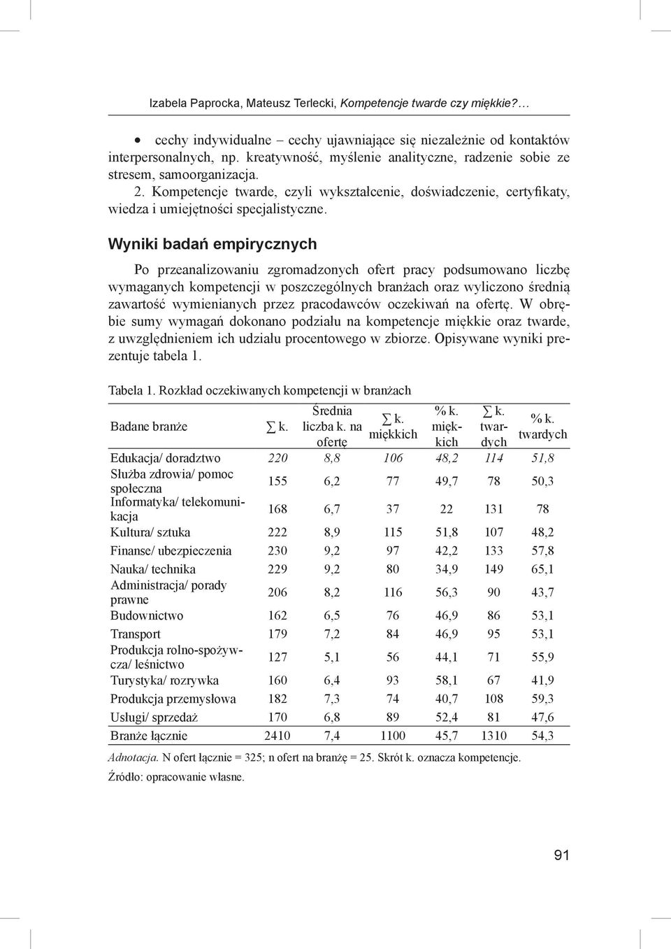 Wyniki badań empirycznych Po przeanalizowaniu zgromadzonych ofert pracy podsumowano liczbę wymaganych kompetencji w poszczególnych branżach oraz wyliczono średnią zawartość wymienianych przez