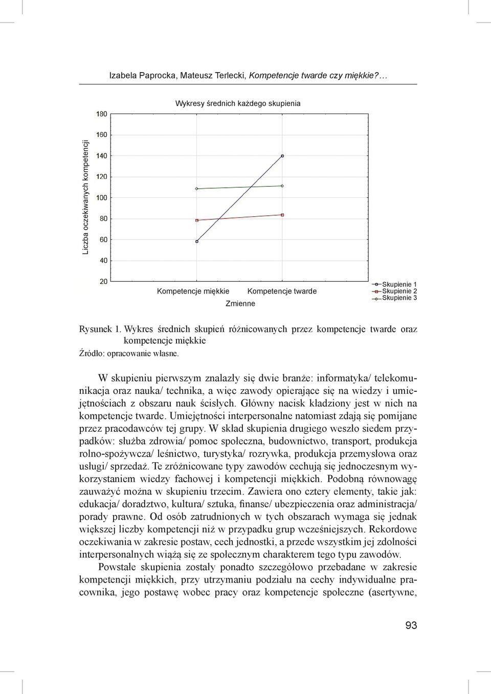 Wykres średnich skupień różnicowanych przez kompetencje twarde oraz kompetencje miękkie Źródło: opracowanie własne.