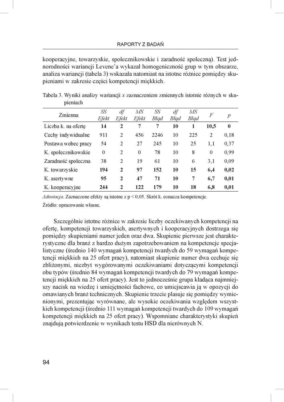 miękkich. Tabela 3. Wyniki analizy wariancji z zaznaczeniem zmiennych istotnie różnych w skupieniach Zmienna SS Efekt df Efekt MS Efekt SS Błąd df Błąd MS Błąd Liczba k.