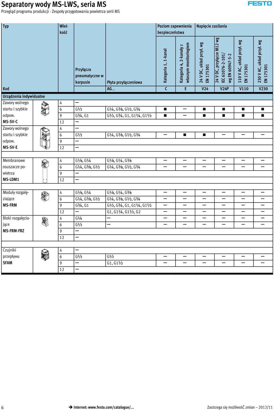 MS-SV-E Kategoria 1, 1-kanał Kategoria 4, 2-kanały z własnym monitoringiem 24 V DC, układ przył. wg EN 175301 24 V DC, przyłącze M12 wg IEC 61076-2-101/ wg EN 60947-5-2 110 V AC, układ przył.