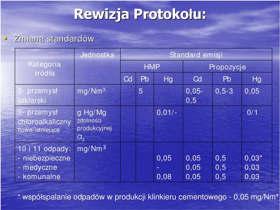 zdolności produkcyjnej 0,01/- 0/1 Cl 2 10 i 11 odpady: -niebezpieczne -medyczne -komunalne mg/nm³ 0,05-0,08