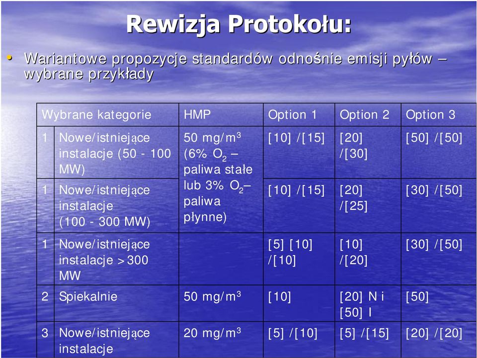 paliwa płynne) [10] /[15] [10] /[15] [20] /[30] [20] /[25] [50] /[50] [30] /[50] 1 Nowe/istniejące instalacje >300 MW [5] [10] /[10]