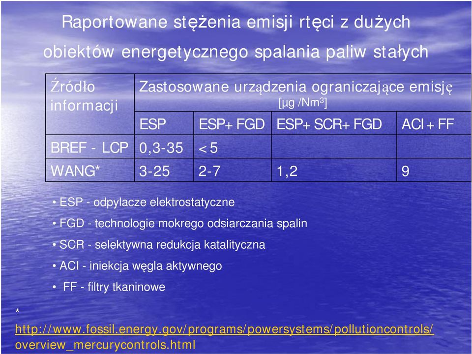 elektrostatyczne FGD - technologie mokrego odsiarczania spalin SCR - selektywna redukcja katalityczna ACI - iniekcja węgla