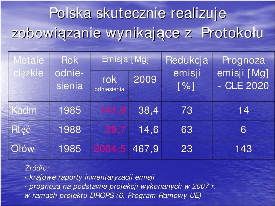 38,4 73 14 Rtęć 1988 39,7 14,6 63 6 Ołów 1985 2004,5 467,9 23 143 Źródło: -krajowe raporty