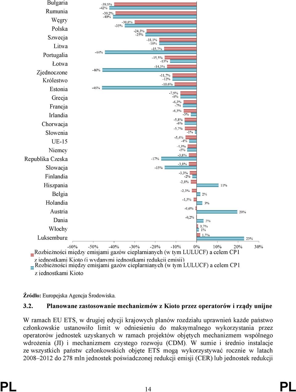 emisjami gazów cieplarnianych (w tym LULUCF) a celem CP1 z jednostkami Kioto Źródło: Europejska Agencja Środowiska. 3.2.