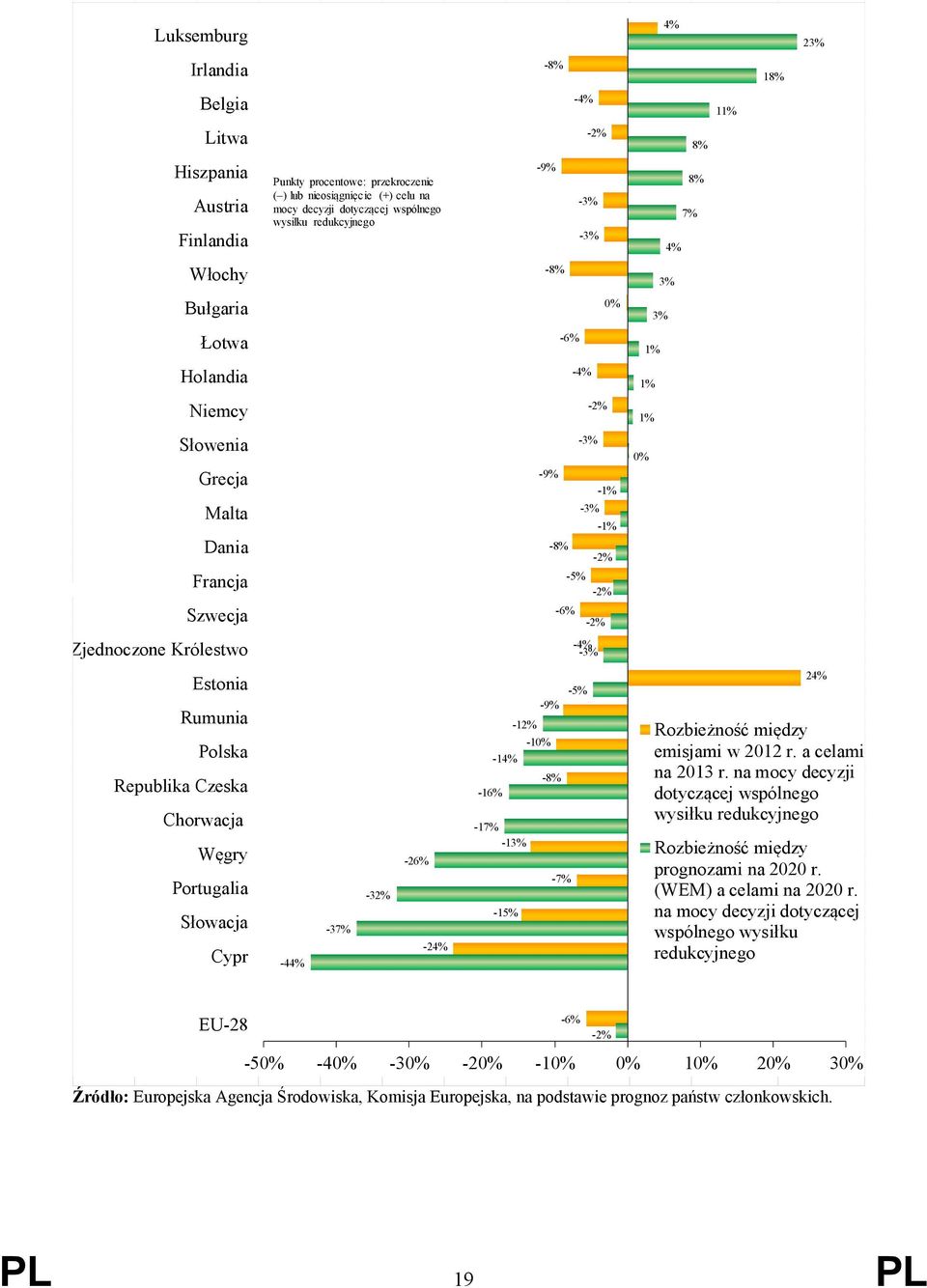 Szwecja -3% -9% -1% -3% -1% -8% -2% -5% -2% -6% -2% 0% Zjednoczone Królestwo -4% -3% Estonia Rumunia Polska Republika Czeska Chorwacja Węgry Portugalia Słowacja Cypr -44% -37% -32% -26% -24% -5% -9%