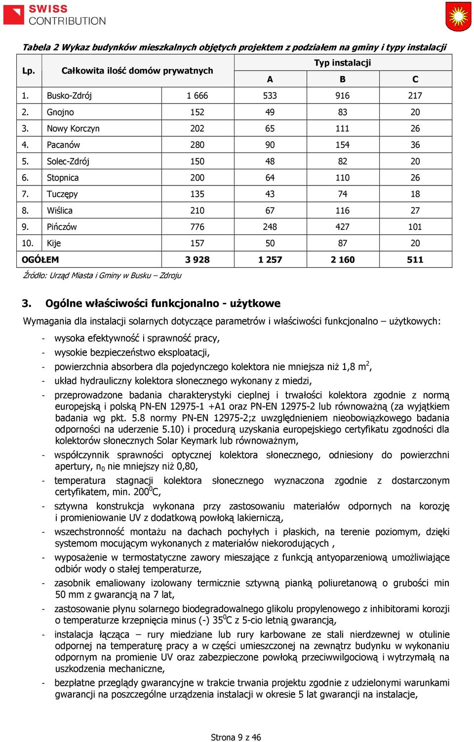 Pińczów 776 248 427 101 10. Kije 157 50 87 20 OGÓŁEM 3 928 1 257 2 160 511 Źródło: Urząd Miasta i Gminy w Busku Zdroju 3.