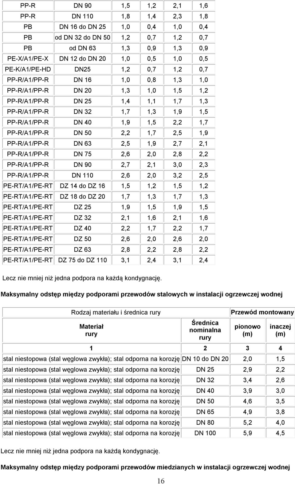 1,5 2,2 1,7 PP-R/A1/PP-R DN 50 2,2 1,7 2,5 1,9 PP-R/A1/PP-R DN 63 2,5 1,9 2,7 2,1 PP-R/A1/PP-R DN 75 2,6 2,0 2,8 2,2 PP-R/A1/PP-R DN 90 2,7 2,1 3,0 2,3 PP-R/A1/PP-R DN 110 2,6 2,0 3,2 2,5