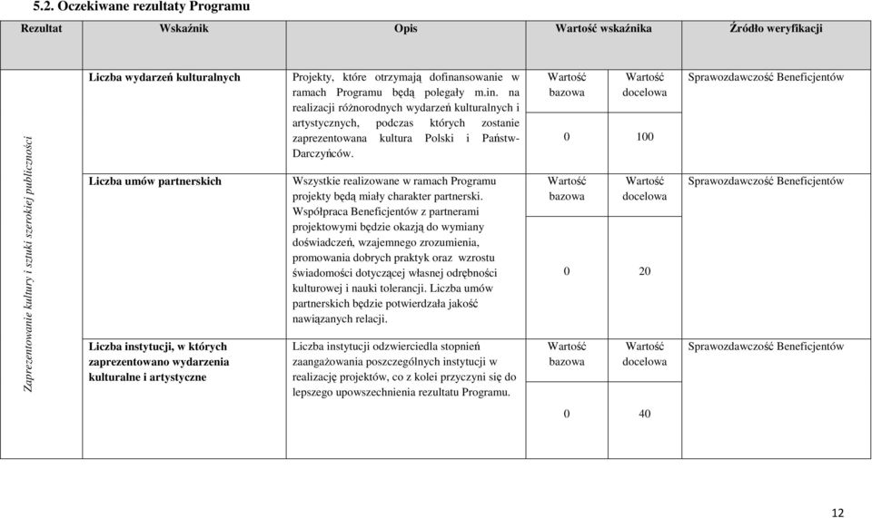 Wszystkie realizowane w ramach Programu projekty będą miały charakter partnerski.