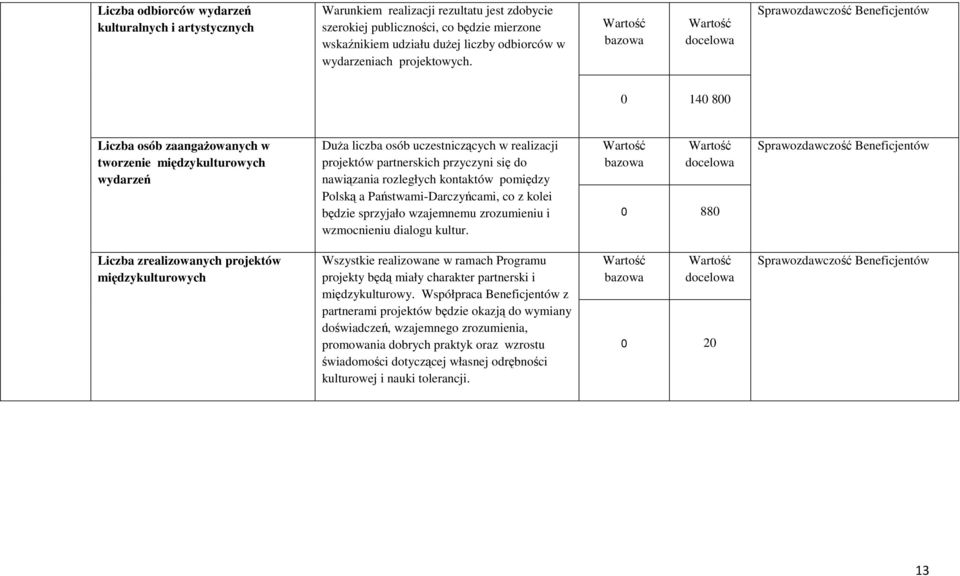 bazowa docelowa Sprawozdawczość Beneficjentów 0 140 800 Liczba osób zaangaŝowanych w tworzenie międzykulturowych wydarzeń DuŜa liczba osób uczestniczących w realizacji projektów partnerskich