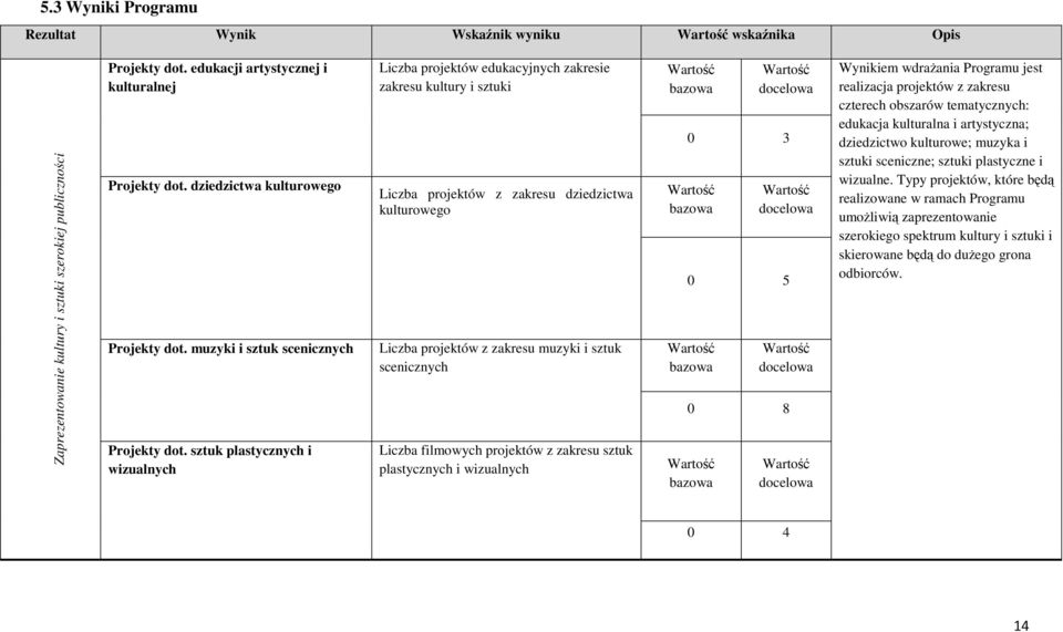 sztuk plastycznych i wizualnych Liczba projektów edukacyjnych zakresie zakresu kultury i sztuki Liczba projektów z zakresu dziedzictwa kulturowego Liczba projektów z zakresu muzyki i sztuk