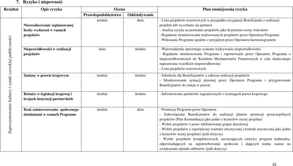 Niezrealizowanie zaplanowanej projektu lub wycofania się partnera liczby wydarzeń w ramach - Analiza ryzyka na poziomie projektów jako kryterium oceny wniosków projektów - Regularne monitorowanie