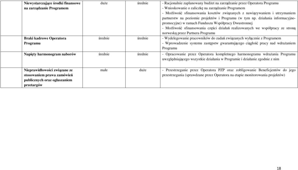 działania informacyjnopromocyjne) w ramach Funduszu Współpracy Dwustronnej - MoŜliwość sfinansowania części działań realizowanych we współpracy ze stroną norweską przez Partnera Programu średnie