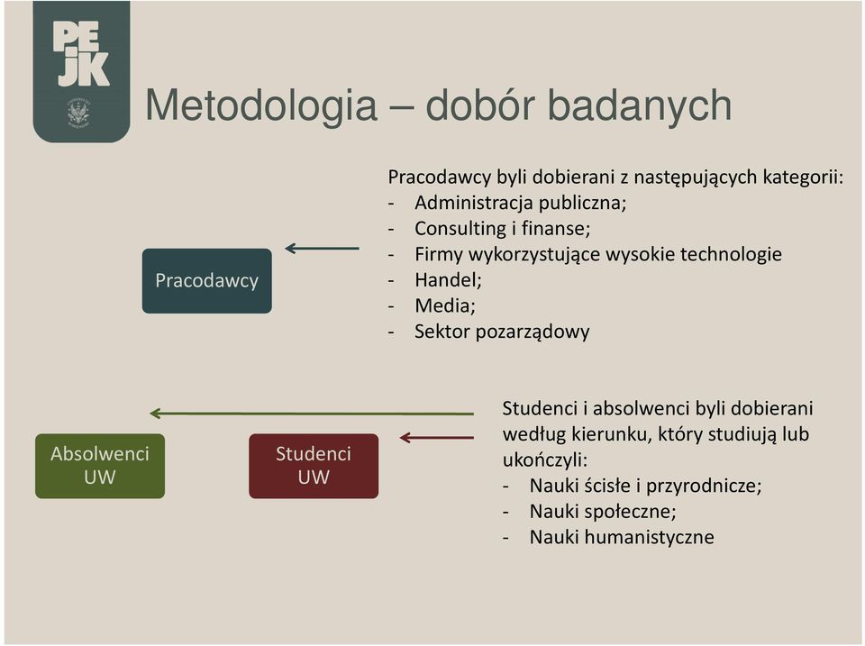 - Media; - Sektor pozarządowy Absolwenci UW Studenci UW Studenci i absolwenci byli dobierani według