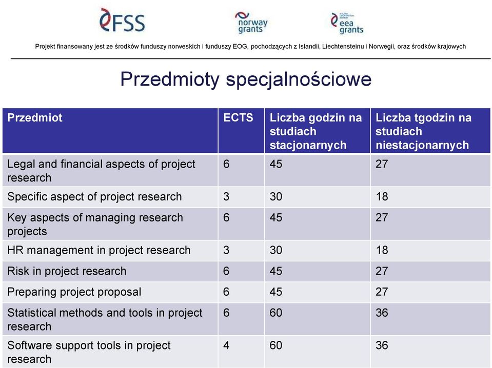 management in project research 3 30 18 Risk in project research 6 45 27 Preparing project proposal 6 45 27 Statistical