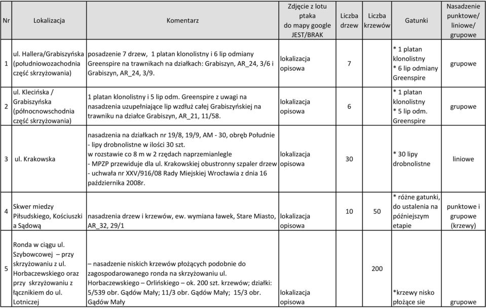 3/9. 7 * 1 platan klonolistny * 6 lip odmiany Greenspire 2 ul. Klecińska / Grabiszyńska (północnowschodnia część skrzyżowania) 1 platan klonolistny i 5 lip odm.