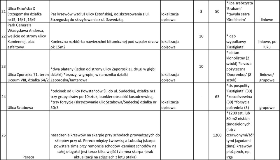 15m2 *dwa platany (jeden od strony ulicy Zaporoskiej, drugi w głębi działki) *brzozy, w grupie, w narożniku działki Zaporoska/Jantarowa *odcinek od ulicy Powstańców Śl. do ul.