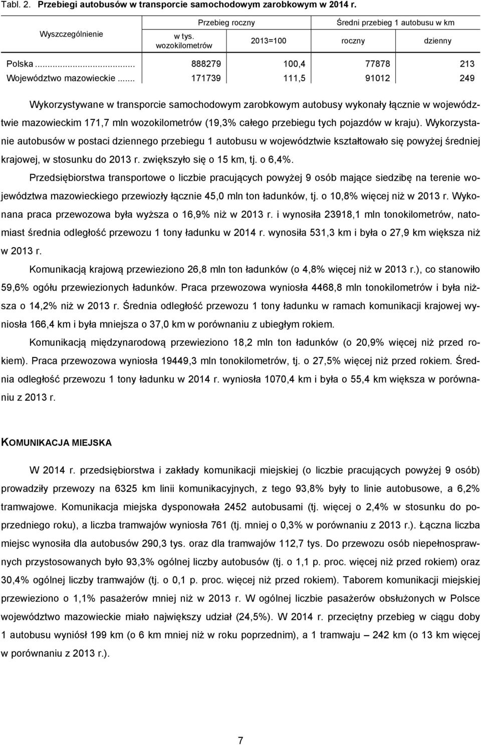 .. 171739 111,5 91012 249 Wykorzystywane w transporcie samochodowym zarobkowym autobusy wykonały łącznie w województwie mazowieckim 171,7 mln wozokilometrów (19,3% całego przebiegu tych pojazdów w