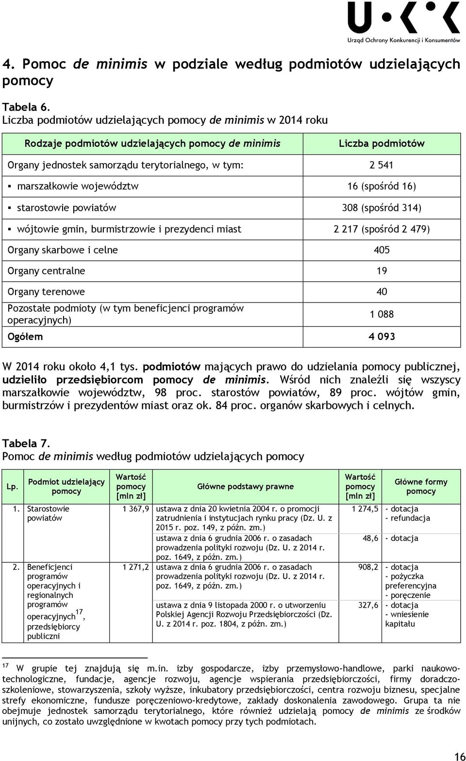 (spośród 16) starostowie powiatów 308 (spośród 314) wójtowie gmin, burmistrzowie i prezydenci miast 2 217 (spośród 2 479) Organy skarbowe i celne 405 Organy centralne 19 Organy terenowe 40 Pozostałe