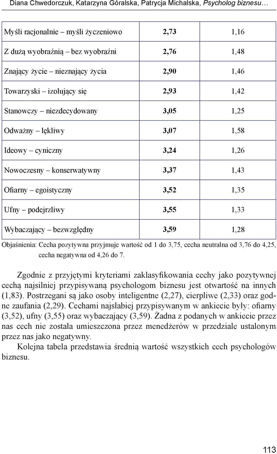 podejrzliwy 3,55 1,33 Wybaczający bezwzględny 3,59 1,28 Objaśnienia: Cecha pozytywna przyjmuje wartość od 1 do 3,75, cecha neutralna od 3,76 do 4,25, cecha negatywna od 4,26 do 7.