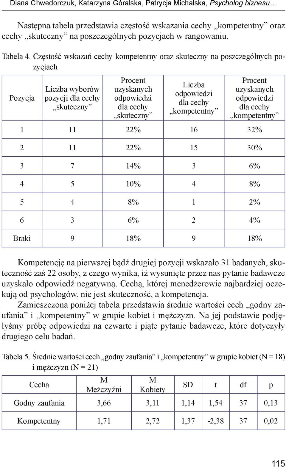 Częstość wskazań cechy kompetentny oraz skuteczny na poszczególnych pozycjach Pozycja Liczba wyborów pozycji dla cechy skuteczny Procent uzyskanych odpowiedzi dla cechy skuteczny Liczba odpowiedzi
